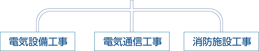 電気設備工事・電気通信工事・消防施設工事